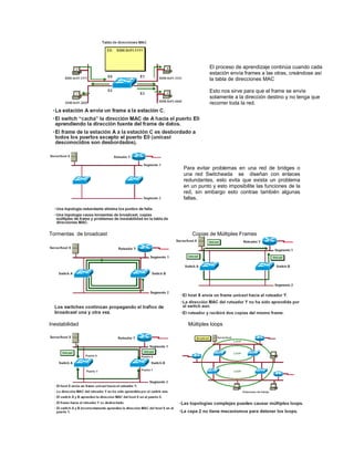 Tormentas de broadcast Copias de Múltiples Frames
Inestabilidad Múltiples loops
El proceso de aprendizaje continúa cuando cada
estación envía frames a las otras, creándose así
la tabla de direcciones MAC
Esto nos sirve para que el frame se envíe
solamente a la dirección destino y no tenga que
recorrer toda la red.
Para evitar problemas en una red de bridges o
una red Switcheada se diseñan con enlaces
redundantes, esto evita que exista un problema
en un punto y esto imposibilite las funciones de la
red, sin embargo esto contrae también algunas
fallas.
 