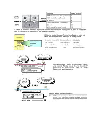El campo de protocolo determina el protocolo de capa 4 contenido en el datagrama IP, esto es para poder
hacer el enlace entre la capa Internet y la capa de Transporte.
El Internet Control Message Protocol es utilizado en todos los
Hosts, se utiliza para enviar mensajes de error y control.
Addres Resolution Protocol es utilizado para mapear
una dirección MAC a través de una dirección IP
permitiendo la comunicación entre un medio
multiacceso tal como Ethernet.
Reverse Addres Resolution Protocol
 