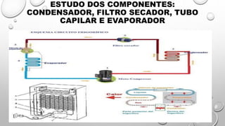 ESTUDO DOS COMPONENTES:
CONDENSADOR, FILTRO SECADOR, TUBO
CAPILAR E EVAPORADOR
 