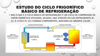 ESTUDO DO CICLO FRIGORÍFICO
BÁSICO DE REFRIGERAÇÃO
• MAS O QUE É O CICLO BÁSICO DE REFRIGERAÇÃO? É UM CICLO DE COMPRESSÃO DE
VAPOR HERMÉTICO (FECHADO, SELADO), QUE ATRAVÉS DO GÁS REFRIGERANTE (R-
22, R-410A E R-32) E DEMAIS COMPONENTES, ADICIONA OU ABSORVE CALOR.
 