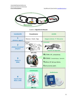 Universidad Nacional de San Luis
Carrera Licenciatura en Enfermería
Curso de Rescatadores                                        Esp.Mónica M. Soto Verchér msoto@unsl.edu.ar




                           Rescatador

                                     Cuadro 1: Algoritmo de Rescate


      VALORACIÓN                     Procedimiento                          ACCIÓN


             1                 Observo – Huelo - Oigo         Aseguro entorno  Me acerco
   ¿Entorno seguro?
                                                           Consciente

             2
 ¿Victima Consciente?
       ¿Respira?
                                                                      Posición de Seguridad
                                       107 o 911
                                                            VICTIMA: Nº, consciencia.

             3                                              ENTORNO: Características,      Domicilio

         Llamar !!!
           (SEM)                                            Teléfono Nª del que llama.

                                      Rescatador            Instrucciones pedir.

                                     COMPRESIÓN
                                                                         Desfibrilación


             4                           5cm
      Soporte Vital
      Básico (SVB)                       


                                       100 /min



                                                                                                       8
 