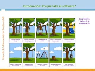 DesarrollodeSoftwareguiadoporPruebasenRoR
Introducción: Porqué falla el software?
11
Los problemas
típicos de la
comunicación
Cómo lo explicó el
cliente
Cómo lo describió el
vendedor
Cómo lo implementó
el programador
Cómo lo diseñó el
analista
Cómo lo entendió el
líder del proyecto
Qué realmente
necesitaba el cliente
Qué soporte técnico
se brindó
Cuánto se le facturó
al cliente
Qué operaciones
fueron instaladas
Cómo el proyecto fue
documentado
 