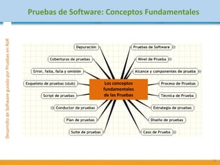 DesarrollodeSoftwareguiadoporPruebasenRoR
Pruebas de Software: Conceptos Fundamentales
12
Los conceptos
fundamentales
de las Pruebas
 