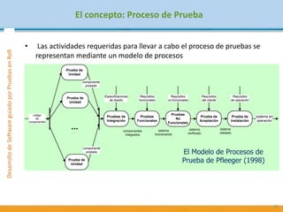 DesarrollodeSoftwareguiadoporPruebasenRoR
El concepto: Proceso de Prueba
• Las actividades requeridas para llevar a cabo el proceso de pruebas se
representan mediante un modelo de procesos
15
Prueba de
Unidad
Pruebas
No
Funcionales
Prueba de
Instalación
Prueba de
Aceptación
Pruebas de
Integración
Pruebas
Funcionales
Prueba de
Unidad
Prueba de
Unidad
componente
probado
sistema en
operación
componente
probado
Especificaciones
de diseño
Requisitos
de operación
Requisitos
del cliente
Requisitos
no-funcionales
Requisitos
funcionales
código
de
componentes
componentes
integrados
sistema
validado
sistema
verificado
sistema
funcionando
...
El Modelo de Procesos de
Prueba de Pfleeger (1998)
 