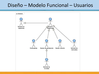 Diseño – Modelo Funcional – Usuarios
uc Actores
Usuario
Registrado
Usuario no
registrado
Gerente de
eventos
Participante Gestor checkin Gerente de
mercadeo
Gestor de aprobación
 