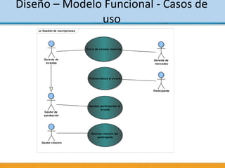 uc Gestión de inscripciones
Gestor checkin
Aprobar participantes al
evento
Preinscribirse al evento
Realizar checkin del
participante
Participante
Envío de correos masivos
Gerente de
mercadeo
Gerente de
eventos
Gestor de
aprobación
Diseño – Modelo Funcional - Casos de
uso
 