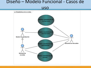 uc Estadísticas de eventos
Mostrar estadísticas de
invitaciones
Mostrar estadisticas de
participantes
Mostrar estadísticas de
correos
Mostrar estadísticas de
inscripciones
Gerente de mercadeo
Gerente de
eventos
Gestor de aprobación
Diseño – Modelo Funcional - Casos de
uso
 