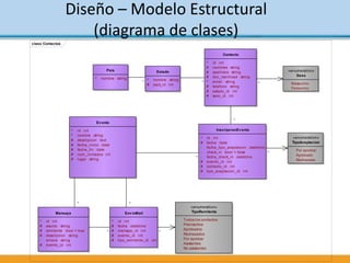 Diseño – Modelo Estructural
(diagrama de clases)
class Contactos
Contacto
^ id :int
# nombres :string
# apellidos :string
# doc_identidad :string
^ email :string
# telefono :string
# estado_id :int
# sexo_id :int
Pais
^ nombre :string
Estado
^ nombre :string
# pais_id :int
«enumeration»
Sexo
Masculino
Femenino
Evento
^ id :int
^ nombre :string
# descripcion :text
# fecha_inicio :date
# fecha_fin :date
# num_invitados :int
# lugar :string
InscripcionEvento
^ id :int
# fecha :date
- fecha_tipo_aceptacion :datetime
- check_in :bool = false
- fecha_check_in :datetime
# evento_id :int
# contacto_id :int
# tipo_aceptacion_id :int
Mensaje
^ id :int
# asunto :string
# remitente :bool = true
# descripcion :string
- enlace :string
# evento_id :int
EnvioMail
^ id :int
# fecha :datetime
# mensaje_id :int
# evento_id :int
# tipo_remitente_id :int
«enumeration»
TipoRemitente
Todos los contactos
Preinscritos
Aprobados
Rechazados
Por aprobar
Asistentes
No asistentes
«enumeration»
TipoAceptacion
Por aprobar
Aprobado
Rechazado
*
** *
*
*
**
**
 
