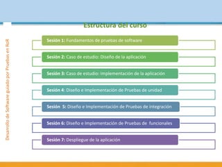 DesarrollodeSoftwareguiadoporPruebasenRoR
Estructura del curso
Sesión 1: Fundamentos de pruebas de software
Sesión 2: Caso de estudio: Diseño de la aplicación
Sesión 3: Caso de estudio: Implementación de la aplicación
Sesión 4: Diseño e Implementación de Pruebas de unidad
Sesión 5: Diseño e Implementación de Pruebas de integración
Sesión 6: Diseño e Implementación de Pruebas de funcionales
Sesión 7: Despliegue de la aplicación
 