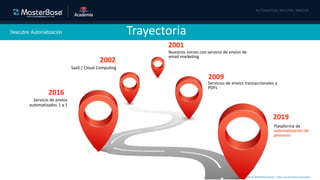 Copyright © 2020 MasterBase®. Todos los derechos reservados
Descubre Automatización
2019
Plataforma de
automatización de
procesos
2016
Servicio de envíos
automatizados 1 a 1
2009
Servicios de envíos transaccionales y
PDFs
2001
Nuestros inicios con servicio de envíos de
email marketing
2002
SaaS / Cloud Computing
Trayectoria
 