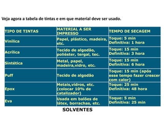 Veja agora a tabela de tintas e em que material deve ser usado.
TIPO DE TINTAS
MATERIAL A SER
IMPRESSO
TEMPO DE SECAGEM
Vinílica
Papel, plástico, madeira,
etc.
Toque: 5 min
Definitiva: 1 hora
Acrílica
Tecido de algodão,
poliéster, tergal, tec.
Toque: 15 min
Definitiva: 3 hora
Sintética
Metal, papel,
madeira,vidro, etc.
Toque: 15 min
Definitiva: 6 hora
Puff Tecido de algodão
Toque: 15 min (após
esse tempo fazer crescer
com calor)
Epox
Metais,vidros, etc.
(colocar 10% de
catalizador)
Toque: 25 min
Definitiva: 48 hora
Eva
Usada em balões de
látex, borrachas, etc.
Toque: 5 min
Definitiva: 25 min
SOLVENTES
 
