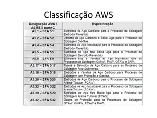 Classificação AWS
 