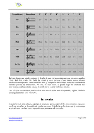 www.microshopnet.net Pág. 3 de 10
Tonalidad Armadura 1º 2º 3º 4º 5º 6º 7º 8º
Do Do Re Mi Fa Sol La Si Do
Fa Fa Sol La Sib Do Re Mi Fa
Sib Sib Do Re Mib Fa Sol La Sib
Mib Mib Fa Sol Lab Sib Do Re Mib
Lab Lab Sib Do Reb Mib Fa Sol Lab
Reb Reb Mib Fa Solb Lab Sib Do Reb
Solb Solb Lab Sib Dob Reb Mib Fa Solb
Dob Dob Reb Mib Fab Solb Lab Sib Dob
Tal vez algunos de ustedes notaron el detalle de que ciertas escalas aparecen en ambos cuadros
(Do# - Reb, Fa# - Solb, Si - Dob). Es verdad, y no es un error. Como habrán notado, algunas
tonalidades manejan más alteraciones que otras, y siempre es más cómodo manejarse con la menor
cantidad posible de alteraciones. Por eso, en esos casos, se puede elegir la tonalidad más
conveniente para la escritura, aunque el sonido no va a variar en lo más mínimo.
Una vez que los conceptos planteados en este artículo estén bien incorporados, sugiero continuar
con el que se refiere a los intervalos.
Intervalos
Si estás leyendo este artículo, supongo de antemano que incorporaste los conocimientos expuestos
en el que se refiere a formación de escalas mayores. Si todavía no los tenés, no te recomiendo
seguir adelante con éste, es poco probable que puedas sacarle provecho.
aluis@microshopnet.net
 