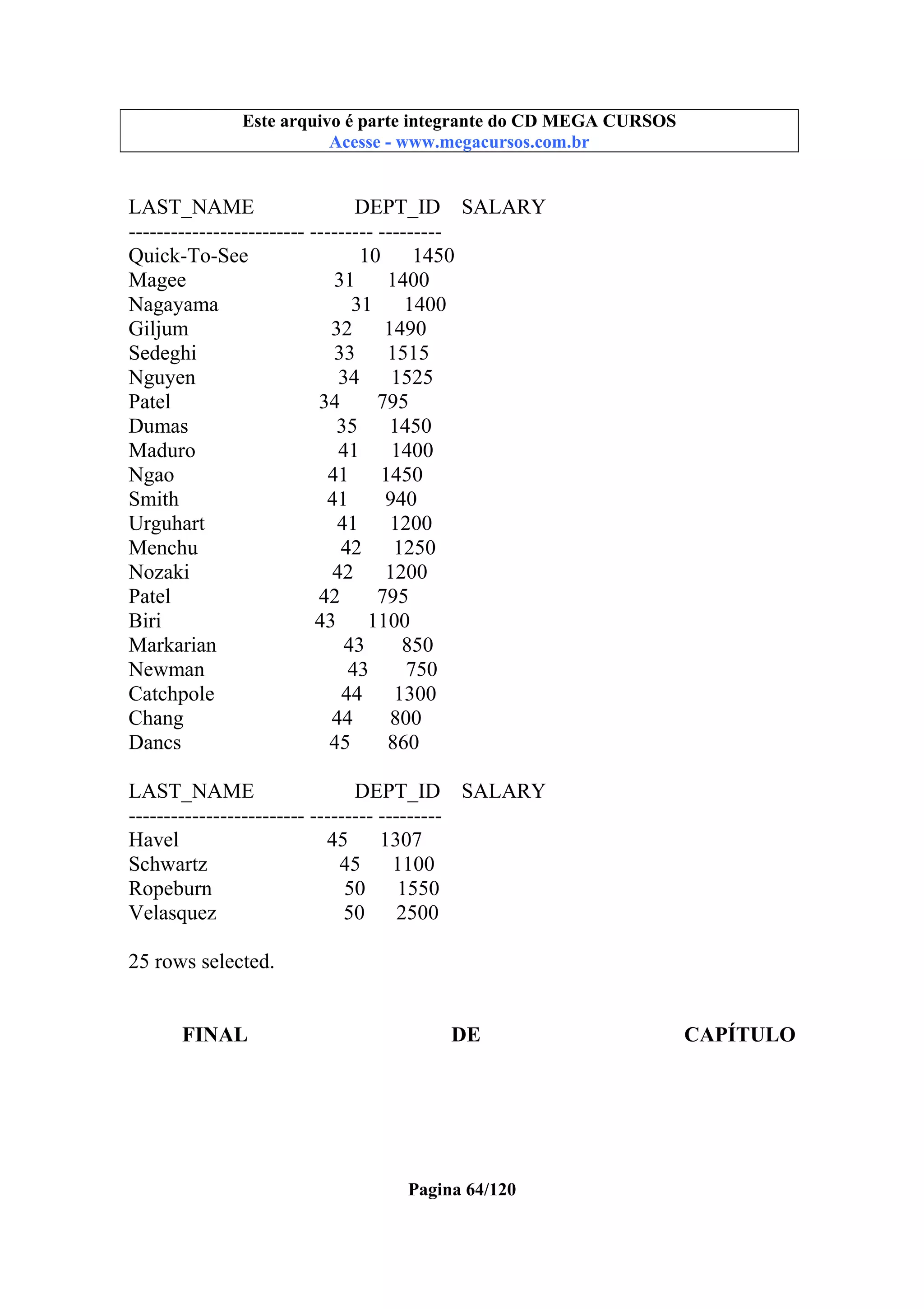 Este arquivo compõe a coletânea STC
Este arquivo é parte integrante do CD MEGA CURSOS
www.trabalheemcasaoverdadeiro.com.br
Acesse - www.megacursos.com.br

LAST_NAME
DEPT_ID SALARY
------------------------- --------- --------Quick-To-See
10
1450
Magee
31
1400
Nagayama
31 1400
Giljum
32
1490
Sedeghi
33
1515
Nguyen
34 1525
Patel
34
795
Dumas
35
1450
Maduro
41 1400
Ngao
41
1450
Smith
41
940
Urguhart
41
1200
Menchu
42 1250
Nozaki
42
1200
Patel
42
795
Biri
43
1100
Markarian
43
850
Newman
43
750
Catchpole
44 1300
Chang
44
800
Dancs
45
860
LAST_NAME
DEPT_ID SALARY
------------------------- --------- --------Havel
45
1307
Schwartz
45 1100
Ropeburn
50
1550
Velasquez
50 2500
25 rows selected.
FINAL

DE

Pagina 64/120

CAPÍTULO

 