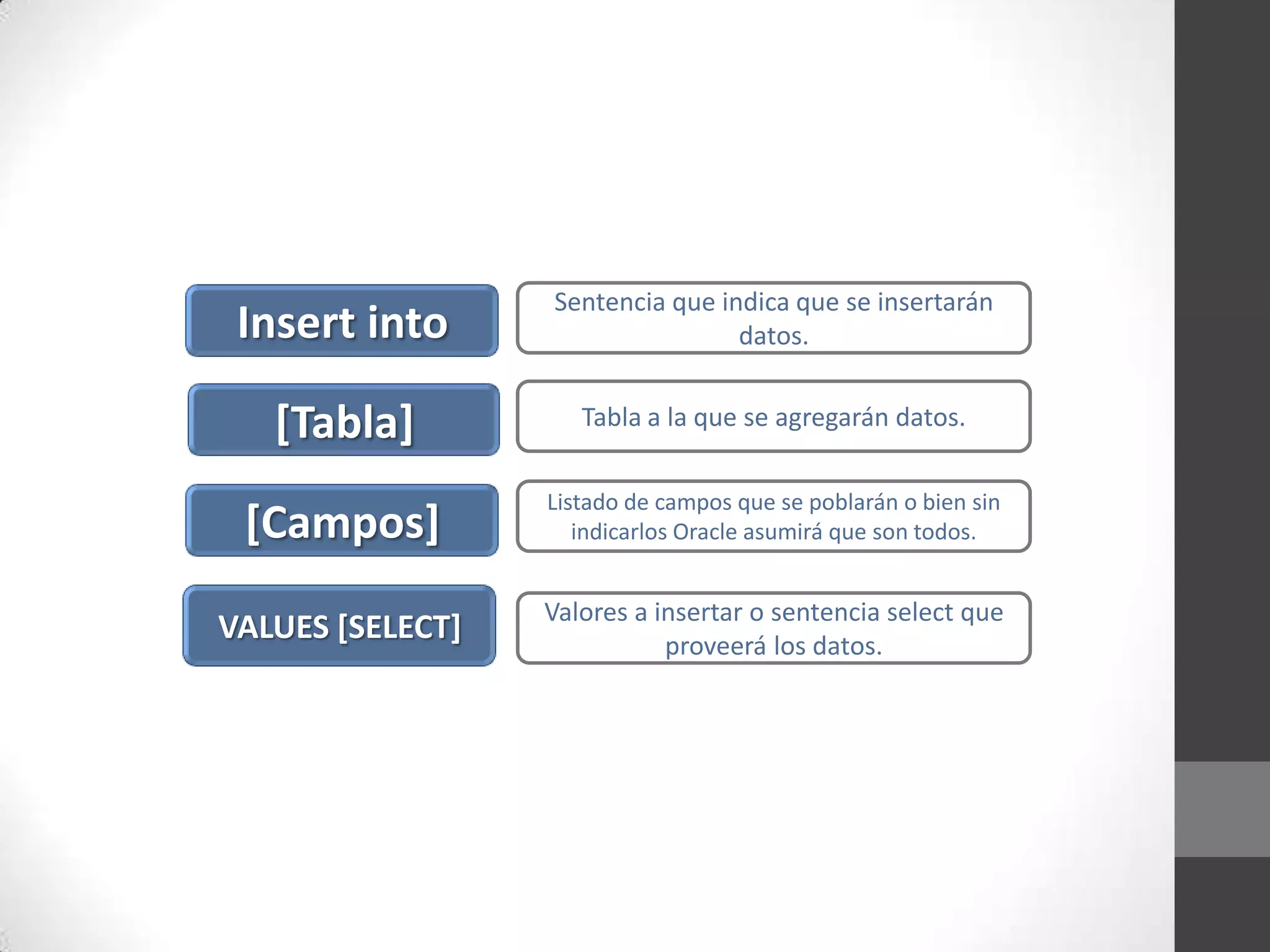 Insert into

Sentencia que indica que se insertarán
datos.

[Tabla]

Tabla a la que se agregarán datos.

[Campos]

Listado de campos que se poblarán o bien sin
indicarlos Oracle asumirá que son todos.

VALUES [SELECT]

Valores a insertar o sentencia select que
proveerá los datos.

 