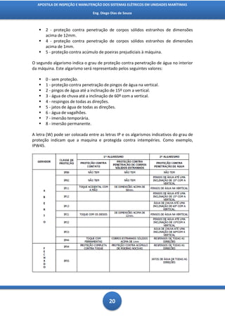APOSTILA DE INSPEÇÃO E MANUTENÇÃO DOS SISTEMAS ELÉTRICOS EM UNIDADES MARÍTIMAS

                                Eng. Diego Dias de Souza



      2 - proteção contra penetração de corpos sólidos estranhos de dimensões
       acima de 12mm.
      4 - proteção contra penetração de corpos sólidos estranhos de dimensões
       acima de 1mm.
      5 - proteção contra acúmulo de poeiras prejudiciais à máquina.

O segundo algarismo indica o grau de proteção contra penetração de água no interior
da máquina. Este algarismo será representado pelos seguintes valores:

      0 - sem proteção.
      1 - proteção contra penetração de pingos de água na vertical.
      2 - pingos de água até a inclinação de 15º com a vertical.
      3 - água de chuva até a inclinação de 60º com a vertical.
      4 - respingos de todas as direções.
      5 - jatos de água de todas as direções.
      6 - água de vagalhões.
      7 - imersão temporária.
      8 - imersão permanente.

A letra (W) pode ser colocada entre as letras IP e os algarismos indicativos do grau de
proteção indicam que a maquina e protegida contra intempéries. Como exemplo,
IPW45.




                                          20
 