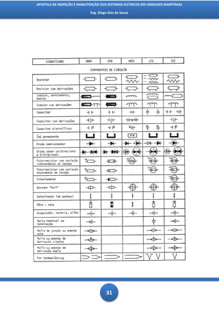 APOSTILA DE INSPEÇÃO E MANUTENÇÃO DOS SISTEMAS ELÉTRICOS EM UNIDADES MARÍTIMAS

                            Eng. Diego Dias de Souza




                                      31
 