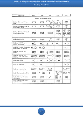 APOSTILA DE INSPEÇÃO E MANUTENÇÃO DOS SISTEMAS ELÉTRICOS EM UNIDADES MARÍTIMAS

                            Eng. Diego Dias de Souza




                                      32
 