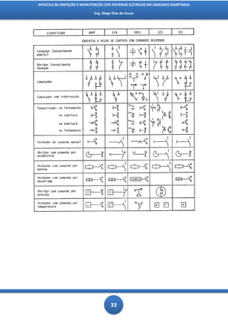 APOSTILA DE INSPEÇÃO E MANUTENÇÃO DOS SISTEMAS ELÉTRICOS EM UNIDADES MARÍTIMAS

                            Eng. Diego Dias de Souza




                                      33
 