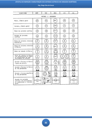 APOSTILA DE INSPEÇÃO E MANUTENÇÃO DOS SISTEMAS ELÉTRICOS EM UNIDADES MARÍTIMAS

                            Eng. Diego Dias de Souza




                                      35
 