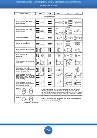 APOSTILA DE INSPEÇÃO E MANUTENÇÃO DOS SISTEMAS ELÉTRICOS EM UNIDADES MARÍTIMAS

                            Eng. Diego Dias de Souza




                                      36
 
