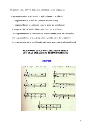 36
Os números que servem como denominador são os seguintes:
1 - representando a semibreve (considerada como unidade)
2 - representando a mínima (metade da semibreve)
4 - representando a semínima (quarta parte da semibreve)
8 - representando a colcheia (oitava parte da semibreve)
16 - representando a semicolcheia (décima sexta parte da semibreve)
32 - representando a fusa (trigésima segunda parte da semibreve)
64 - representando a semifusa (sexagésima quarta parte da semibreve)
QUADRO DE TODOS OS COMPASSOS SIMPLES
COM SUAS UNIDADES DE TEMPO E COMPASSO
BINÁRIOS
 