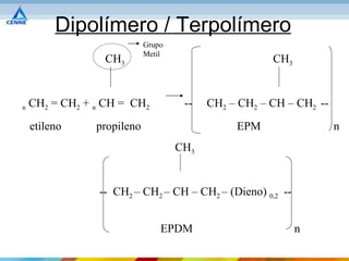 Dipolímero / Terpolímero
                            Grupo
                            Metil
                 CH3                                  CH3



n   CH2 = CH2 + n CH = CH2           --   CH2 – CH2 – CH – CH2 --
    etileno     propileno                      EPM                  n
                                    CH3


                -- CH2 – CH2 – CH – CH2 – (Dieno) 0,2 --


                                EPDM                        n
 