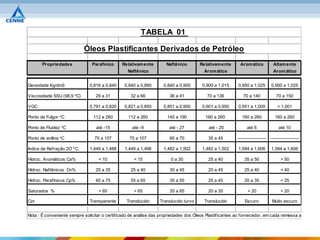 TABELA 01

                            Óleos Plastificantes Derivados de Petróleo
       Propriedades             Parafinico     Relativam ente        Naftênico        Relativam ente      Arom ático          Altam ente
                                                  Naftênico                             Arom ático                            Arom ático


Densidade Kg/dm3               0,816 a 0,840    0,840 a 0,890       0,840 a 0,900      0,900 a 1,015     0,950 a 1,025       0,950 a 1,025

Viscosidade SSU (98,9 oC)         29 a 31          32 a 66             36 a 41            70 a 136          70 a 140            70 a 150

VGC                            0,791 a 0,820    0,821 a 0,850       0,851 a 0,900      0,901 a 0,950     0,951 a 1,000          > 1,001

Ponto de Fulgor oC              112 a 260         112 a 260           140 a 190          160 a 260         160 a 260           160 a 260

Ponto de Fluidez oC               até -15           até -9             até - 27           até - 20            até 6              até 10

Ponto de anilina oC              75 a 107          75 a 107            60 a 70            35 a 45        ------------------ ------------------

Indice de Refração 2O ºC.      1,449 a 1,488    1,449 a 1,496       1,482 a 1,502      1,482 a 1,502     1,584 a 1,606       1,584 a 1,606

Hidroc. Aromáticos Ca%             < 10              < 15              0 a 30             25 a 40            35 a 50              > 50

Hidroc. Naftênicos Cn%            25 a 35          25 a 40             30 a 45            20 a 45            25 a 40              < 40

Hidroc. Parafínicos Cp%           60 a 75          55 a 65             35 a 55            25 a 45            20 a 35              < 25

Saturados %                        > 65              > 65              35 a 65            20 a 35              < 20               < 20

Cor                            Transparente      Translucido      Translucido turvo     Translucido          Escuro          Muito escuro


Nota : É conveniente sempre solicitar o certificado de análise das propriedades dos Óleos Plastificantes ao fornecedor, em cada remessa adquirida.
 