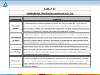 TABELA 02

                        Influência dos Plastificantes nos Compostos Cru

Características                                                             Influência

                  A viscosidade Mooney do composto é muito afetada com a adição de óleos plastificantes, quanto maior o teor de plastificante

 Viscosidade      (dentro dos limites) maior também será o decréscimo da viscosidade do composto. Óleos com viscosidade "SSU" mais elevadas

   Mooney         como por exemplo os aromáticos, produz menor redução da viscosidade mooney do composto, enquanto os óleos de viscosidade

                  SSU reduzida como os parafínicos, proporcionam maior redução na viscosidade Mooney do composto.


                  A adição de óleos plastificantes ( dentro dos teores limites ) nos compostos de borracha auxilia muito a incorporação de cargas e

Processamento     demais ingredientes, proporciona menor geraçao de calor na mistura em processamento e menor consumo de energia. Os óleos

  de Mistura      plastificantes aromáticos e naftenicos incorporam-se mais rapidamente que os óleos parafinicos, também, a escolha de óleos de

                  menor viscosidade SSU permite mais rapidez de incorporação nos compostos de borracha.


                  O efeito lubrificante oferecido pelos óleos plastificantes derivados de petróleo, auxilia moderadamente nos processos de confor-

Processamento     mação, como; extrusão, calandragem, injeção, moldagem por compressão e transferência, facilitando a fluidez do composto,

de Conformação    reduzindo rebarbas e melhorando a desmoldagem. Alguns plastificantes ainda melhora o tack dos compostos proporcionando melhor

                  uniformidade na união entre camadas de borracha.


                  A velocidade de vulcanização não sofre influência significativa pelos plastificantes, pode-se dizer que sistemas de vulcanização

 Vulcanização     por enxofre somente são afetados negativamente quando o teor de compostos polares nos plastificantes são superiores a 10%.

                  Quando o sistema de cura do composto é por peróxidos é aconselhável evitar o emprego de plastificantes aromáticos, é prefe-

                  rivel usar óleos parafínicos.
 