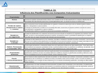 TABELA 03
                   Influência dos Plastificantes nos Compostos Vulcanizados

    Propriedades                                                                    Influência
       Dureza           A dureza do artef ato vulcanizado tende a reduzir com o aumento do teor de óleo plastif icante no composto. Plastif icantes de
                        viscosidade SSU mais elevada proporciona um ef eito ligeiramente maior, na redução da dureza no artef ato f inal.

                        Com o acréscimo do teor de óleos plastif icantes no composto, a tensão de ruptura bem como os módulos tendem a diminuir,
  Tensão de ruptura     porém, o alongamento a ruptura aumenta.
Alongamento à ruptura   O emprego de plastif icantes aromáticos de viscosidade SSU maior, proporciona um pequeno aumento na tensão de ruptura,
     e módulos          com diminuição no alongamento a ruptura e módulos.
                        Os plastif icantes naf tênicos e paraf inicos apresentam propriedades semelhantes.

                        A adição de plastif icantes nos compostos de borracha provocam redução na resistência ao rasgamento dos artef atos vulcani-
    Resistência         zados, se esta f or uma propriedade importante do artef ato, recomenda-se reduzir a quantidade de plastif icante no composto
   ao rasgamento        e escolher tipos de cargas ref orçantes mais indicadas para tal propriedade.

                        O emprego de óleo plastif icante em si nos compostos, não altera a resistência a abrasão do produto vulcanizado, o que se enten-
     Resistência        de é que com a adição de óleo plastif icante na composição torna-se possível aumentar os teores de cargas como negro de f umo
      a abrasão         e sílicas que proporcionam grande incremento na resistência a abrasão dos artef atos vulcanizados.

                        A def ormação permanente a compressão tambem não sof re signif icativa inf luência dos óleos plastif icantes. Como regra prática
 Deform. Permanente     é aconselhável usar pequenas quantidades de óleo, e pref erencialmente indicar os paraf ínicos ou naf tênicos de mais alta visco-
 a Compressão "DPC"     sidade, principalmente devido a melhor resistência a altas temperaturas que o teste de DPC exige.

                        É comprovado que os plastif icantes interf erem signif icativamente nas propriedades dinâmicas dos artef atos vulcanizados. Os
    Propriedades        plastif icantes paraf ínicos de baixa viscosidade melhoram a resiliência, enquanto os plastif icantes aromáticos melhoram a resis-
     dinâmicas          tência a propagação de trincas em testes de f lexão, porém a histerese é maior.

                        Em se tratando de óleos plastif icantes derivados de petróleo, os mais indicados para artef atos vulcanizados submetidos a baixas
       Flexão           temperaturas são os paraf ínicos ou naf tênicos de baixa viscosidade e baixo ponto de f luidez, porém, a escolha do polímero é
a baixas temperaturas   muito importante e se a condição de baixa temperatura f or um requisito extremamente signif icativo, aconselha-se utilizar plastif i-
                        cantes sintéticos.

                        Os plastif icantes com maior quantidade de hidrocarbonetos aromáticos são considerados como manchantes. Os plastif icantes
    Descoloração        naf tênicos podem provocar pequeno manchamento e os paraf ínicos podem ser considerados como não manchantes, porém se
   e manchamento        submetidos a algumas condições de calor e luz, poderão provocar descoloração do artef ato.
 
