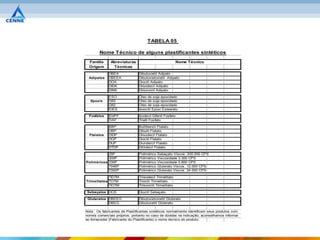TABELA 05

        Nome Técnico de alguns plastificantes sintéticos

  Familia      Abreviaturas                               Nome Técnico
  Origem        Técnicas
             DBEA               Dibutoxietil Adipato
  Adipatos   DBEEA              Dibutoxietoxietil Adipato
             DOA                Dioctil Adipato
             DIDA               Diisodecil Adipato
             DINA               Diisononil Adipato

             ESO                Óleo de soja epoxidado
   Epoxis    G60                Óleo de soja epoxidado
             G62                Óleo de soja epoxidado
             IOES               Isooctil Epoxi Estearato

  Fosfatos   IDdPF              Isodecil Difenil Fosfato
             TrAF               Trialil Fosfato

             BBP                Butilbenzil Ftalato
             DBP                Dibutil Ftalato
  Ftalatos   DIDP               Diisodecil Ftalato
             DOP                Dioctil Ftalato
             DUP                Diundercil Ftalato
             DTDP               Ditridecil Ftalato

            25P                 Polimérico   Sebaçato Viscos. 200.000 CPS
            300P                Polimérico   Viscosidade 3.300 CPS
Poliméricos 330P                Polimérico   Viscosidade 5.800 CPS
            7046P               Polimérico   Gluterato Viscos. 12.000 CPS
            7092P               Polimérico   Gluterato Viscos. 24.000 CPS

             TIDTM              Triisodecil Trimelitato
Trimelitatos TOTM               Trioctil Trimelitato
             TIOTM              Triisooctil Trimelitato

 Sebaçatos DOS                  Dioctil Sebaçato

 Glutaratos DBEEG               Dibutoxietoxietil Gluterato
            DBEG                Dibutoxietil Gluterato

Nota : Os fabricantes de Plastificantes sintéticos normalmente identificam seus produtos com
nomes comerciais próprios, portanto no caso de dúvidas na indicação, aconselhamos informar
ao fornecedor (Fabricante do Plastificante) o nome técnico do produto.
 