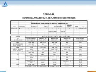 TABELA 06

                                   REFERÊNCIA PARA ESCOLHA DE PLASTIFICANTES SINTÉTICOS


                                                             Situação de polaridade de alguns elastômeros
                                                                                                                                                                             BORRACHA
     A LTA           PO LIS S U LF E T O S                     PO LIAC R Í LIC AS                   N IT R Í LIC AS                 PO LIC LO R O PR E N O S                 N AT U R AL          E PD M               B A IX A

P O L A R ID A D E             I                      I                 I                 I                I                  I                I               I                   I                  I           P O L A R ID A D E
                                             PO LIU R E T AN O S                E PIC LO R ID R IN AS                 PO LIE T ILE N O                 E S T IR E N O      PO LIS O PR E N O   B U T Í LIC AS

                                                                                                                 C LO R O S S U LF O N AD O           B U T AD IE N O




             FAMILIA                                                                           PROPRIEDADES                                        DESEJADAS
                 DE                              ENVELHECIMENTO                       IMERSÃO EM                          IMERSÃO EM                               IMERSÃO EM                        RESISTÊNCIA A
       ELASTÔMEROS                                 EM AR QUENTE                       ÓLEO ASTM 1                        ÓLEO ASTM 3                                    ÁGUA                          BAIXAS TEMP.

              NBR                                     DOA ; BBP                         BBP ; DOP                           BBP ; DUP                                    BBP                                    DOA
     (BAIXO TEOR DE                                       DOP ; DUP                           DOA                                 IDdPF                                 IDdPF
     ACRILONITRILA)                              70 horas a 100 oC.                 70 horas a 100 oC.                70 horas a 100 oC.                   70 horas a 100 oC.                                   -35 oC
              NBR                                          TOTM                       TOTM ; DBEA                           DOA ; DOP                              DOP ; DOA                                    DBEA
    (MÉDIO TEOR DE                                         DBEA                               TrAF                        DBEA ; TrAF                              DBEA ; TrAF                                  DOA
     ACRILONITRILA)                              70 horas a 125 oC.                 70 horas a 125 oC.                70 horas a 125 oC.                   70 horas a 100 oC.                                   -25 oC
                                                          BBP ; DUP                           BBP                                 DUP                                    DOP
                CR                                         IDdPF                              IDdPF                               BBP                                    DUP                                    DOA
                                                 70 horas a 100 oC.                 70 horas a 100 oC.                70 horas a 100 oC.                   70 horas a 100 oC.                                   -30 oC
                                                            DOP                                                                                                          DOP
              CSM                                           DOS                          ------------                        ------------                                DOS                                    DOS
                                                   7 DIAS A 121 C                         ----------                          ----------                       7 DIAS A 70 oC                                   -20 oC
                                                            DOP                               TOTM                                DOP                                                                           DOP
              CPE                                    TOTM ; G-62                              TEOTM                               TOTM                              ------------                                G - 60
                                                168 horas a 150 oC                  70 horas a 100 oC.                70 horas a 100 oC.                                --------                                -20 oC
 