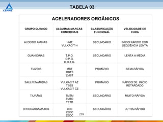 TABELA 03

                  ACELERADORES ORGÂNICOS

 GRUPO QUÍMICO     ALGUMAS MARCAS        CLASSIFICAÇÃO    VELOCIDADE DE
                      COMERCIAIS           FUNCIONAL          CURA


ALDEIDO AMINAS          HMT               SECUNDÁRIO     INÍCIO RÁPIDO COM
                     VULKACIT H                           SEQÜÊNCIA LENTA


  GUANIDINAS            T.P.G.            SECUNDÁRIO      LENTA A MÉDIA
                        D.P.G.
                       D.O.T.G.

    TIAZOIS              MBT               PRIMÁRIO        SEMI-RÁPIDA
                        MBTS
                        ZMBT

SAULFENAMIDAS        VULKACIT AZ           PRIMÁRIO      RÁPIDO DE INÍCIO
                        TBBS                               RETARDADO
                     VULKACIT CZ

    TIURÃNS             TMTM              SECUNDÁRIO       MUITO-RÁPIDA
                        TMTD
                        TETD

DITIOCARBAMATOS          ZDC              SECUNDÁRIO       ULTRA-RÁPIDO
                        ZBDC
                        ZEDC       238
 