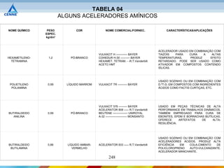 TABELA 04
                         ALGUNS ACELERADORES AMÍNICOS

NOME QUÍMICO     PESO           COR              NOME COMERCIAL/FORNEC.                 CARACTERÍSTICAS/APLICAÇÕES
                ESPEC.
                kg/dm3



                                                                                    ACELERADOR USADO EM COMBINAÇÃO COM
                                            VULKACIT H ------------ BAYER           TIAZOIS  PARA    CURA    A    ALTAS
HEXAMETILENO-    1,2         PÓ-BRANCO      COHEDUR H-30 ---------- BAYER           TEMPERATURAS,     PRODUZ     EFEITO
  TETRAMINA                                 HEXAMET. TETRAM. - -R.T.Vanderbilt      RETARDADO. PODE SER USADO COMO
                                            ACETO HMT                               ATIVADOR EM COMPOSTOS CONTENDO
                                                                                    SÍLICAS.



                                                                                    USADO SOZINHO OU EM COMBINAÇÃO COM
 POLIETILENO     0,99      LÍQUIDO MARROM   VULKACIT TR ---------- BAYER            D.ºT.G. EM COMPOSTOS COM INGREDIENTES
  POLIAMINA                                                                         ÁCIDOS COMO FACTIS CURTIÇAS, ETC.




                                            VULKACIT 576 --------- BAYER            USADO EM PEÇAS TÉCNICAS DE ALTA
                                            ACELERATOR 808 ----- R.T.Vanderbilt     PERFORMANCE EM TRABALHOS DINÂMICOS.
BUTIRALDEIDO     0,99        PÓ-BRANCO      BEUTENE ---------------- UNIROYAL       TAMBÉM EMPREGADO PARA CURA DE
   ANILINA                                  A-32 ----------------------- MONSANTO   EBONITES, EPDM E BORRACHAS BUTÍLICAS.
                                                                                    OFERECE      ARTEFATOS   DE     ALTA-
                                                                                    RESILIÊNCIA.




                                                                                    USADO SOZINHO OU EM COMBINAÇÃO COM
                                                                                    ACELERADORES ÁCIDOS. PRODUZ ALTA
BUTIRALDEIDO     0,86      LÍQUIDO AMBAR-   ACELERATOR 833 ----- R.T.Vanderbilt     EFICIÊNCIA  EM    COLA-CIMENTO   DE
 BUTILAMINA                   VERMELHO                                              POLICLOROPRENO    AUTO-VULCANIZANTE.
                                                                                    ACELERADOR MANCHANTE.

                                                   248
 
