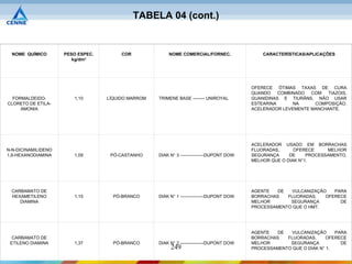 TABELA 04 (cont.)


  NOME QUÍMICO       PESO ESPEC.        COR             NOME COMERCIAL/FORNEC.                 CARACTERÍSTICAS/APLICAÇÕES
                        kg/dm3




                                                                                           OFERECE ÓTIMAS TAXAS DE CURA
                                                                                           QUANDO    COMBINADO  COM   TIAZOIS,
  FORMALDEIDO-          1,10       LÍQUIDO MARROM   TRIMENE BASE -------- UNIROYAL         GUANIDINAS E TIURÃNS, NÃO USAR
CLORETO DE ETILA-                                                                          ESTEARINA      NA     COMPOSIÇÃO.
     AMONIA                                                                                ACELERADOR LEVEMENTE MANCHANTE.




                                                                                           ACELERADOR USADO EM BORRACHAS
N-N-DICINAMILIDENO                                                                         FLUORADAS,      OFERECE     MELHOR
1,6-HEXANODIAMINA       1,09        PÓ-CASTANHO     DIAK N° 3 ----------------DUPONT DOW   SEGURANÇA     DE     PROCESSAMENTO,
                                                                                           MELHOR QUE O DIAK N°1.




  CARBAMATO DE                                                                             AGENTE   DE  VULCANIZAÇÃO   PARA
  HEXAMETILENO          1,15         PÓ-BRANCO      DIAK N° 1 ----------------DUPONT DOW   BORRACHAS   FLUORADAS,   OFERECE
     DIAMINA                                                                               MELHOR       SEGURANÇA        DE
                                                                                           PROCESSAMENTO QUE O HMT.




                                                                                           AGENTE   DE  VULCANIZAÇÃO      PARA
  CARBAMATO DE                                                                             BORRACHAS   FLUORADAS,      OFERECE
 ETILENO DIAMINA        1,37         PÓ-BRANCO      DIAK N° 2 ----------------DUPONT DOW   MELHOR       SEGURANÇA           DE
                                                         249                               PROCESSAMENTO QUE O DIAK N° 1.
 