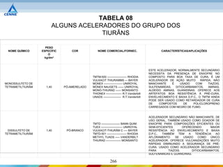 TABELA 08
                        ALGUNS ACELERADORES DO GRUPO DOS
                                     TIURÃNS

                     PESO
 NOME QUÍMICO      ESPECÍFIC       COR            NOME COMERCIAL/FORNEC.                         CARACTERÍSTICAS/APLICAÇÕES
                      O
                    kg/dm3



                                                                                         ESTE ACELERADOR, NORMALMENTE SECUNDÁRIO
                                                                                         NECESSITA DA PRESENÇA DE ENXOFRE NO
                                              TMTM-500 --------------------- RHODIA      COMPOSTO PARA BOA TAXA DE CURA, É UM
                                              VULKACIT THIURAMMS --- BAYER               ACELERADOR DE AÇÃO MUITO        RÁPIDA, NÃO
MONOSSULFETO DE                               MONEX -------------------- UNIROYAL        MANCHANTE     É    USADO    COM      TIAZOIS,
TETRAMETILTIURÃM     1,40      PÓ-AMERELADO   MONEX NAUGETS ------ UNIROYAL              SULFENAMIDAS,   DITIOCARBAMATOS,     AMINAS,
                                              MONO-THIURAD ------ MONSANTO               ALDEIDO AMINAS, GUANIDINAS. OFERECE AOS
                                              THIONEX ----------------- R.T.Vanderbilt   ARTEFATOS BOA RESISTÊNCIA À PRÉ-CURA,
                                              UNADS ------------------- R.T.Vanderbilt   ENVELHECIMENTO E BAIXA D.P.C.. O TMTM AINDA
                                                                                         PODE SER USADO COMO RETARDADOR DE CURA
                                                                                         DE    COMPOSTOS      DE    POLICLOROPRENO
                                                                                         CARREGADOS COM NEGRO DE FUMO.


                                                                                         ACELERADOR SECUNDÁRIO NÃO MANCHANTE, DE
                                                                                         USO GERAL, TAMBÉM USADO COMO DOADOR DE
                                              TMTD -------------------- BANN QUIM.       ENXOFRE PARA COMPOSIÇÕES EFICIENTES OU
                                              TUEX ----------------------- UNIROYAL      SEMI-EFICIENTES      OFERECENDO       MAIOR
  DISSULFETO DE      1,40       PÓ-BRANCO     VULKACIT-THIURÃM C ---- BAYER              RESISTÊNCIA AO ENVELHECIMENTO E BAIXA
TETRAMETILTIURÃM                              TMTD-501 --------------------- RHODIA      D.P.C..  TAMBÉM    TEM   A   TENDÊNCIA   AO
                                              METHYL TUADS ----- VANDERBILT              AFLORAMENTO.    SE    USADO    COMO   ÚNICO
                                              THIURAD ---------------- MONSANTO          ACELERADOR, OFERECE VULCANIZAÇÕES MUITO
                                                                                         RÁPIDAS DIMINUINDO A SEGURANÇA DE PRÉ-
                                                                                         CURA. USADO COMO ACELERADOR SECUNDÁRIO
                                                                                         PARA        TIAZOIS.       DITIOCARBAMATOS,
                                                                                         SULFENAMIDAS E GUANIDINAS.

                                                            266
 