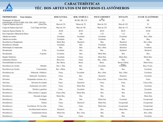 CARACTERÍSTICAS
                                             TÉC. DOS ARTEFATOS EM DIVERSOS ELASTÔMEROS

PROPRIEDADES             Nome Químico                           BOR.NATURAL    BOR. NITRÍLICA   POLICLOROPREN    HYPALON         FLUOR ELASTÔMERO
                                                                                                       O
Designação do Material                                               AA         BF,BG, BK, CH        BC, BE           CE                 HK
(classificação ASTM D-2000, SAE J200, ABNT EB 362)
Carga de Ruptura (kg/cm2)                 Goma Pura              Mais de 210     Menos de 70      Mais de 210    Mais de 105              85
Carga de Ruptura (kg/cm2)               Com Negro de Fumo        Mais de 210     Mais de 140      Mais de 210    Mais de 175           105 260
Gama de Dureza (Durôm. A)                                           30-90           40-95            40-95          40-95               50-90
Peso Específico (Material de Base)                                  0,93            1,00              1,23           1,12                1,8
Adesão aos metais                                                 Excelente       Excelente        Excelente       Excelente          Raz. a Boa
Adesão aos tecidos                                                Excelente          Boa           Excelente         Boa                 Boa
Resistência ao Rasgamento                                         Muito Boa       Razoável            Boa          Razoável          Raz. a Boa
Resistência à Abrasão                                             Excelente          Boa           Excelente       Excelente             Boa
Deformação à Compressão                                              Boa             Boa           Raz. a Boa      Razoável           Excelente
Recuperação                                            A frio     Excelente          Boa             Boa           Razoável           Razoável
Recuperação                                        A quente       Excelente          Boa           Muito Boa         Boa                 Boa
Rigidez Dietétrica                                                Excelente         Fraca          Muito Boa      Muito Boa          Muito Boa
Isolamento Elétrico                                               Boa a Exc.        Fraca          Raz. a Boa        Boa                 Boa
Permeabilidade aos Gases                                          Raz. Baixa        Baixa            Baixa       Baixa a Muito       Muito baixa
                                                                                                                     Baixa
Resistência aos Ácidos                              Diluídos      Raz. a Boa        Boa            Excelente      Excelente          Boa e Excel..
Resistência aos Ácidos                         Concentrados      Raz. a Bboa         Boa              Boa            Boa              Excelente
Resistência aos                         Hidrocarb. Alifáticos       Fraca         Excelente        Raz. a Boa     Raz. a Boa          Excelente
Solventes                             Hidrocarb. Aromáticos         Fraca           Boa            Razoável        Razoável           Excelente
Solventes                       Oxigenados (cetonas, etc.)           Boa            Fraca         Fraca a Raz.   Fraca a Raz.           Fraca
Solventes                               Solventes de esmalte        Fraca         Razoável           Fraca          Fraca            Fraca a Raz.
Resistência a:                        Inchamento em Lubrif.         Fraca         Muito Boa           Boa            Boa              Excelente
Resistência a:                            Petróleo e gasolina       Fraca         Excelente           Boa            Boa              Excelente
Resistência a:                       Óleos animais e vegetais    Fraca a Boa      Muito Boa           Boa            Boa              Excelente
Resistência à                              Absorção de água       Muito Boa          Boa              Boa            Boa              Muito Boa
Resistência à:                                     Oxidação          Boa             Boa           Muito boa       Excelente         Excepcional
Resistência à:                                        Ozônio        Fraca         Razoável         Muito boa     Excepcional         Excepcional
Resistência à:                  Envelhecim. Por luz solar           Fraca           Fraca          Muito boa     Excepcional         Excepcional
Resistência à :                      Envelhecimento térmico       Razoável           Boa              Boa         Muito Boa          Excepcional
Resistência à:                           Temperaturas baixas      Muito boa       Raz. a boa          Boa            Boa              Raz. a Boa
Resistência à:                                       Chamas         Fraca           Fraca             Boa            Boa              Excelente
 