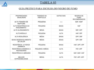 TABELA 03
        GUIA PRÁTICO PARA ESCOLHA DO NEGRO DE FUMO


    PROPRIEDADES           TAMANHO DA      ESTRUTURA     NEGROS DE
      DESEJADAS             PARTÍCULA                      FUMO
                                                       RECOMENDADOS
   ALTA TENSÃO DE           PEQUENA           -----      SAF; ISAF
      RUPTURA
 ALTA RESISTÊNCIA AO        PEQUENA          BAIXA          HAF
    RASGAMENTO
  ALTO ALONGAMENTO           MÉDIA           BAIXA        SRF; GPF

    ALTO MÓDULO             PEQUENA          ALTA         HAF; SPF

   ALTA RESILIÊNCIA          MÉDIA           BAIXA        GPF; SRF

BAIXO DESENVOLVIMENTO        MÉDIA           BAIXA        GPF; SRF
       DE CALOR

 RESISTÊNCIA A FADIGA       PEQUENA          BAIXA      HAF; GPF; APF
       DINÂMICA
RESISTÊNCIA DINÂMICA A   PEQUENA A MÉDIA     ALTA         FEF; APF
     RACHADURAS
RESISTÊNCIA A ABRASÃO       PEQUENA          ALTA      SAF; ISAF; HAF

       MELHOR                MÉDIA           ALTA       FEF; APF; GPF
   EXTRUDABILIDADE
 