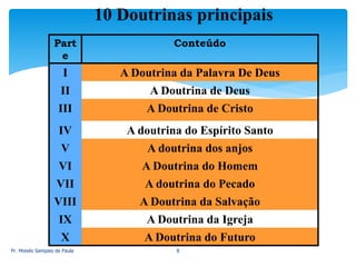 10 Doutrinas principais
Part
e
Conteúdo
I A Doutrina da Palavra De Deus
II A Doutrina de Deus
III A Doutrina de Cristo
IV A doutrina do Espírito Santo
V A doutrina dos anjos
VI A Doutrina do Homem
VII A doutrina do Pecado
VIII A Doutrina da Salvação
IX A Doutrina da Igreja
X A Doutrina do Futuro
Pr. Moisés Sampaio de Paula 8
 