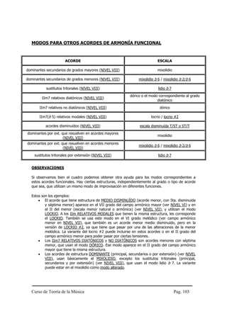 MODOS PARA OTROS ACORDES DE ARMONÍA FUNCIONAL


                       ACORDE                                                ESCALA

dominantes secundarios de grados mayores (NIVEL VIII)                        mixolidio

dominantes secundarios de grados menores (NIVEL VIII)             mixolidio b 6 / mixolidio b 2/b 6

           sustitutos tritonales (NIVEL VIII)                                 lidio b 7
                                                             dórico o el modo correspondiente al grado
         IIm7 relativos diatónicos (NIVEL VIII)
                                                                             diatónico
       IIm7 relativos no diatónicos (NIVEL VIII)                               dórico

       IIm7(b 5) relativos modales (NIVEL VIII)                          locrio / locrio #2

           acordes disminuídos (NIVEL VIII)                        escala disminuída T/ST o ST/T
dominantes por ext. que resuelven en acordes mayores
                                                                             mixolidio
                     (NIVEL VIII)
dominantes por ext. que resuelven en acordes menores
                                                                  mixolidio b 6 / mixolidio b 2/b 6
                     (NIVEL VIII)
    sustitutos tritonales por extensión (NIVEL VIII)                          lidio b 7


   OBSERVACIONES

   Si observamos bien el cuadro podemos obtener otra ayuda para los modos correspondientes a
   estos acordes funcionales. Hay ciertas estructuras, independientemente al grado o tipo de acorde
   que sea, que utilizan un mismo modo de improvisación en diferentes funciones.

   Estos son los ejemplos:
       • El acorde que tiene estructura de MEDIO DISMINUÍDO (acorde menor, con 5ta. disminuida
           y séptima menor) aparece en el VII grado del campo armónico mayor (ver NIVEL VI) y en
           el II del menor (escala menor natural o armónica) (ver NIVEL VII), y utilizan el modo
           LOCRIO. A los IIm RELATIVOS MODALES que tienen la misma estructura, les corresponde
           el LOCRIO. También se usa este modo en el VI grado melódico (ver campo armónico
           menor en NIVEL VII), que también es un acorde menor medio disminuído, pero en la
           versión de LOCRIO #2, ya que tiene que pasar por una de las alteraciones de la menor
           melódica. La variante del locrio #2 puede incluirse en estos acordes o en el II grado del
           campo armónico menor para poder pasar por ciertas tensiones.
       • Los IIm7 RELATIVOS DIATÓNICOS y NO DIATÓNICOS son acordes menores con séptima
           menor, que usan el modo DÓRICO. Ese modo aparece en el II grado del campo armónico
           mayor que tiene la misma estructura.
       • Los acordes de estructura DOMINANTE (principal, secundarios o por extensión) (ver NIVEL
           VIII), usan básicamente el MIXOLIDIO, excepto los sustitutos tritonales (principal,
           secundarios y por extensión) (ver NIVEL VIII), que usan el modo lidio b 7. La variante
           puede estar en el mixolidio como modo alterado.




   Curso de Teoría de la Música                                                           Pag. 103
 