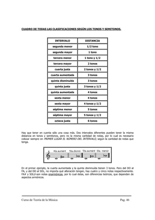 CUADRO DE TODAS LAS CLASIFICACIONES SEGÚN LOS TONOS Y SEMITONOS.



                            INTERVALO                 DISTANCIA

                          segunda menor                 1/2 tono

                          segunda mayor                  1 tono

                           tercera menor              1 tono y 1/2

                           tercera mayor                2 tonos

                            cuarta justa             2 tonos y 1/2

                         cuarta aumentada               3 tonos

                         quinta disminuída              3 tonos

                            quinta justa             3 tonos y 1/2

                         quinta aumentada               4 tonos

                            sexta menor                 4 tonos

                            sexta mayor              4 tonos y 1/2

                          séptima menor                 5 tonos

                          séptima mayor              5 tonos y 1/2

                            octava justa                6 tonos



Hay que tener en cuenta sólo una cosa más. Dos intervalos diferentes pueden tener la misma
distancia en tonos y semitonos, pero no la misma cantidad de notas, por lo cual es necesario
colocar siempre en PRIMER LUGAR EL NÚMERO DEL INTERVALO, según la cantidad de notas que
tenga.




En el primer ejemplo, la cuarta aumentada y la quinta disminuída tienen 3 tonos. Pero del DO al
FA, y del DO al SOL, no importa qué alteración tengan, hay cuatro y cinco notas respectivamente.
FA# y SOLb son notas enarmónicas, por lo cual éstas, son diferencias teóricas, que dependen de
aspectos armónicos.




Curso de Teoría de la Música                                                        Pag. 46
 