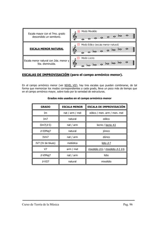 Escala mayor con el 7mo. grado
       descendido un semitono.



      ESCALA MENOR NATURAL



 Escala menor natural con 2da. menor y
           5ta. disminuída.



ESCALAS DE IMPROVISACIÓN (para el campo armónico menor).


En el campo armónico menor (ver NIVEL VII), hay tres escalas que pueden combinarse, de tal
forma que memorizar los modos correspondientes a cada grado, lleva un poco más de tiempo que
en el campo armónico mayor, sobre todo por la variedad de estructuras.

                      Grados más usados en el campo armónico menor


              GRADO             ESCALA MENOR        ESCALA DE IMPROVISACIÓN

                 Im              nat / arm / mel      eólico / men. arm / men. mel

                Im7                   natural                    eólico

              IIm7(b 5)              nat / arm              locrio / locrio #2

              b IIIMaj7               natural                    jónico

                IVm7                 nat / arm                   dórico

          IV7 (IV de blues)          melódica                   lidio b 7

                 V7                  arm / mel      mixolidio b 6 / mixolidio b 2 b 6

              b VIMaj7               nat / arm                    lidio

               b VII7                 natural                   mixolidio




Curso de Teoría de la Música                                                         Pag. 96
 