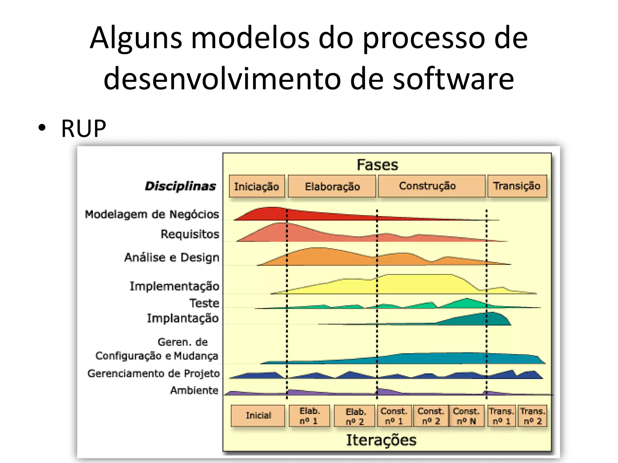 Alguns modelos do processo de
    desenvolvimento de software
• RUP
 