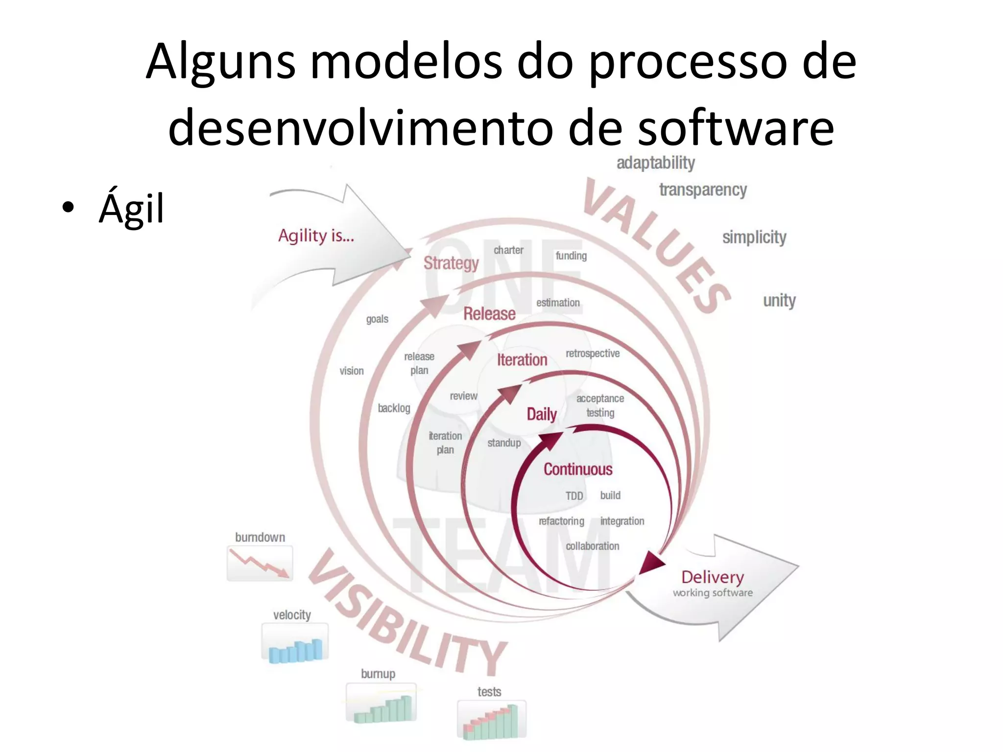 Alguns modelos do processo de
     desenvolvimento de software
• Ágil
 