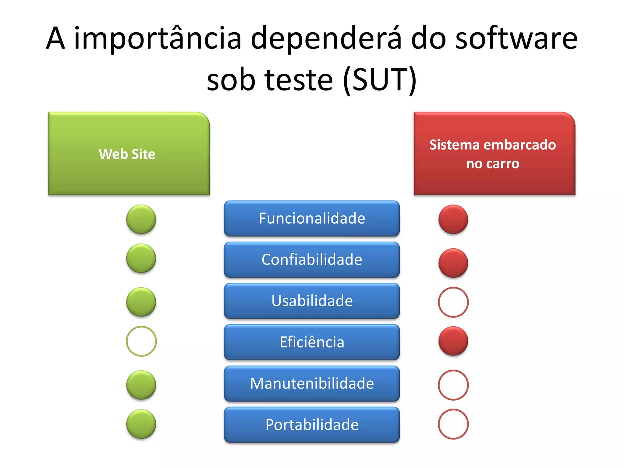 A importância dependerá do software
          sob teste (SUT)
                                 Sistema embarcado
   Web Site
                                       no carro


               Funcionalidade

               Confiabilidade

                Usabilidade

                 Eficiência

              Manutenibilidade

                Portabilidade
 