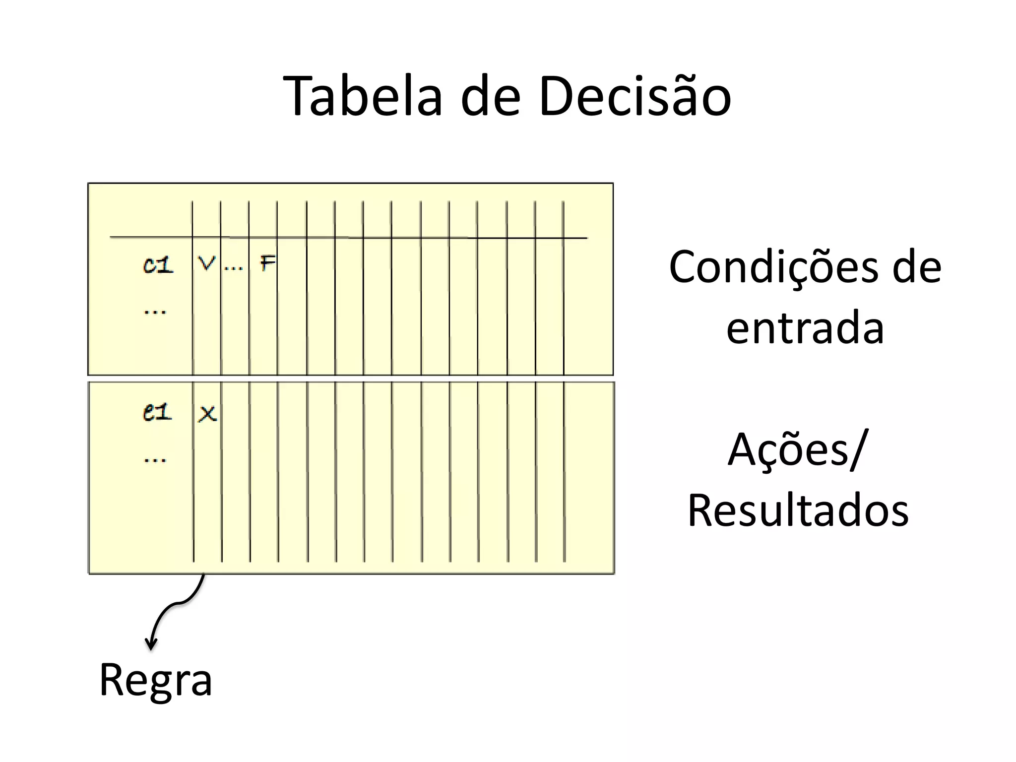 Tabela de Decisão

                      Condições de
                        entrada

                         Ações/
                       Resultados


Regra
 