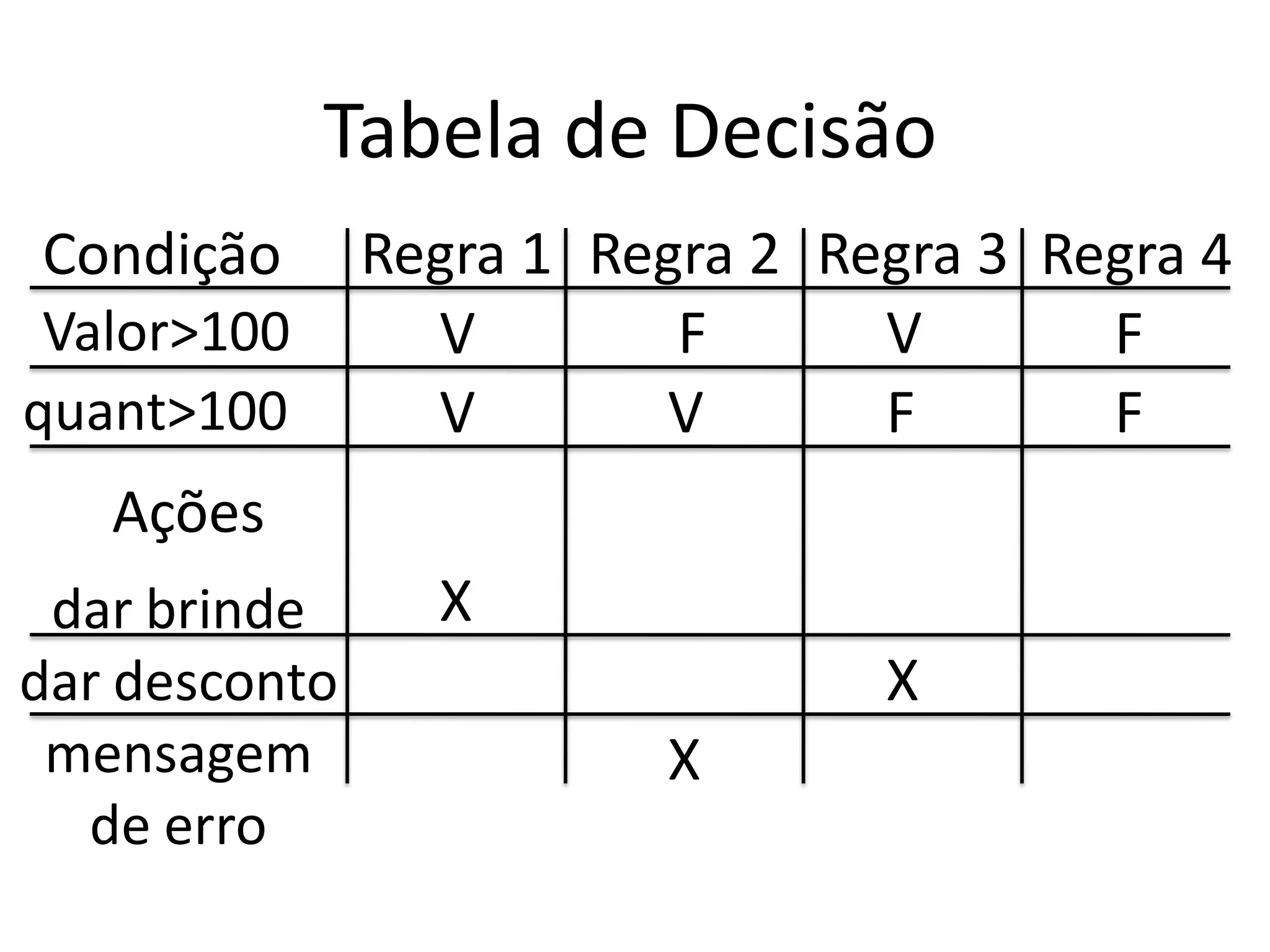 Tabela de Decisão
Condição       Regra 1 Regra 2 Regra 3 Regra 4
 Valor>100       V        F      V       F
quant>100        V       V       F       F
   Ações
 dar brinde      X
dar desconto                     X
 mensagem                X
  de erro
 