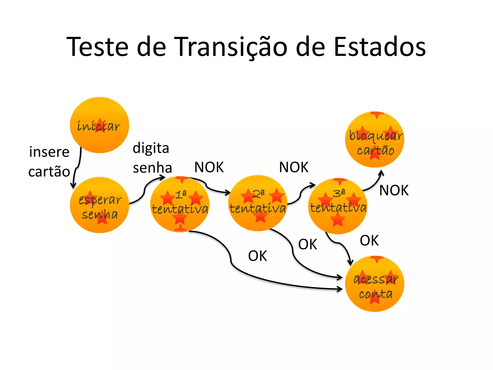 Teste de Transição de Estados


insere    digita
cartão    senha    NOK        NOK
                                     NOK


                               OK   OK
                         OK
 