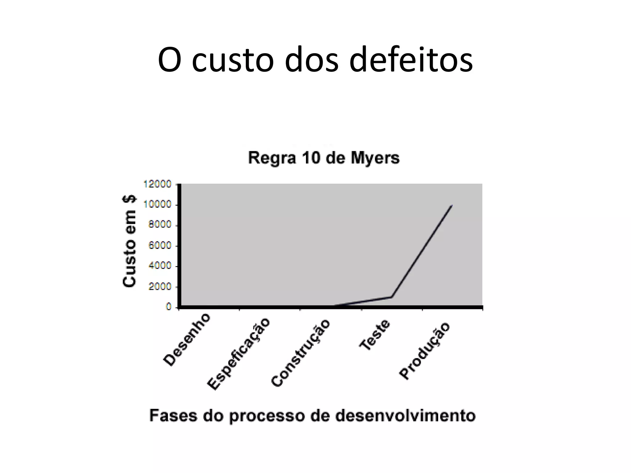 O custo dos defeitos
 