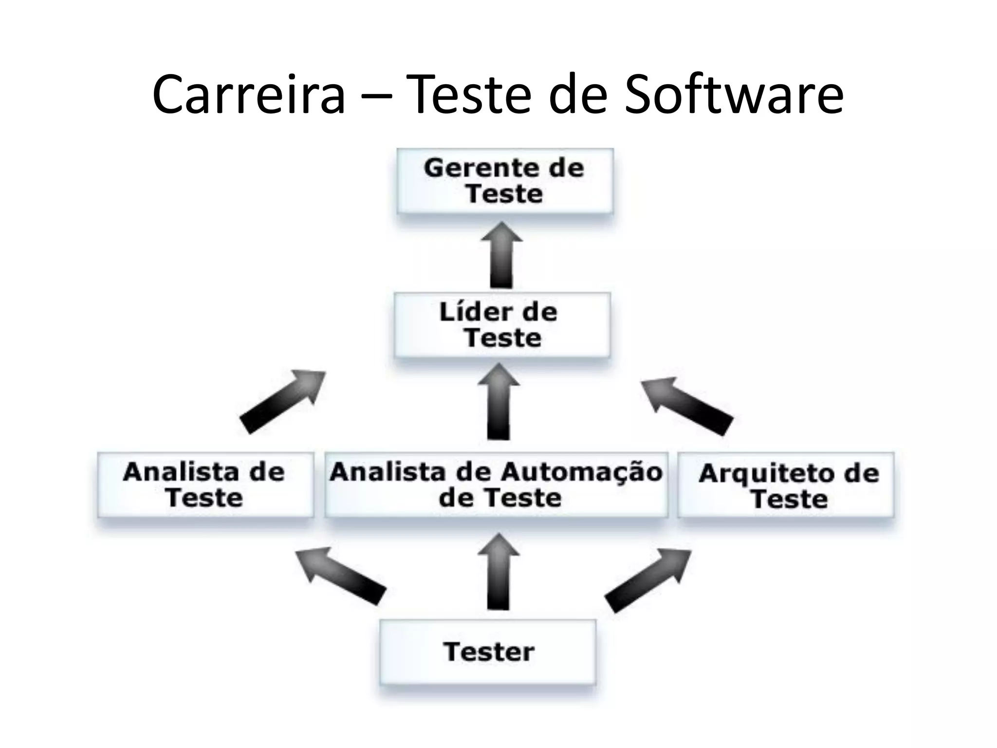 Carreira – Teste de Software
 